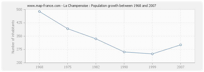 Population La Champenoise